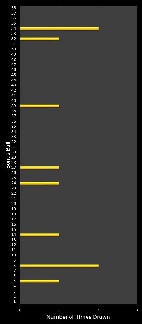 statistics Lotto Plus 1 bonus ball frequency