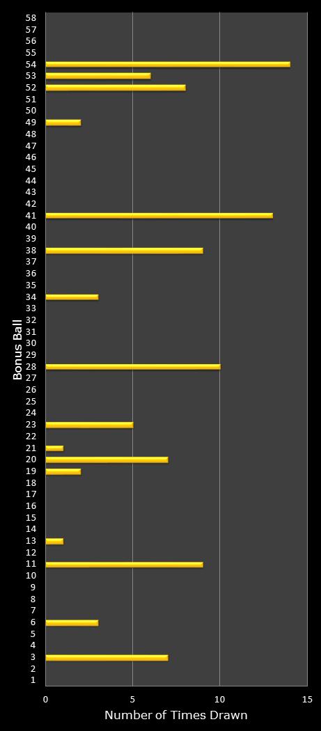 statistics Lotto Plus 1 bonus ball frequency