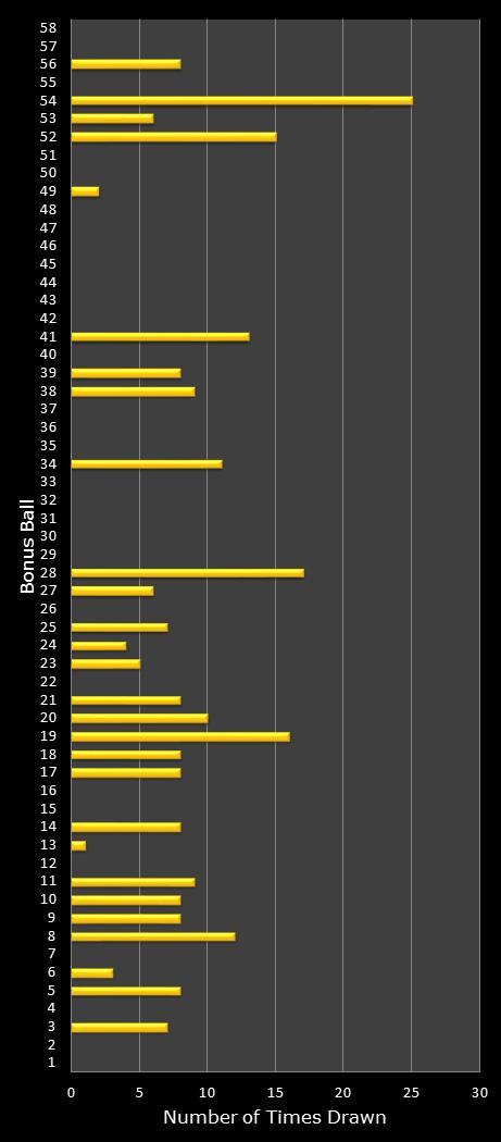 statistics Lotto Plus 1 bonus ball frequency