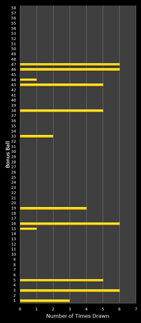 statistics Lotto Plus 1 bonus ball frequency