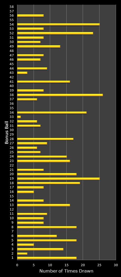 statistics Lotto Plus 1 bonus ball frequency