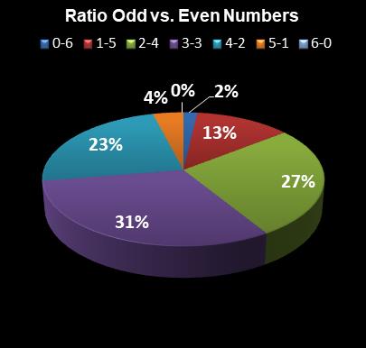 statistics Lotto Plus 1 Ratio Odd vs. Even Numbers