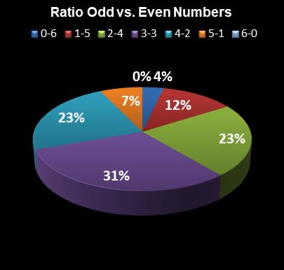 statistics Lotto Plus 1 Ratio Odd vs. Even Numbers