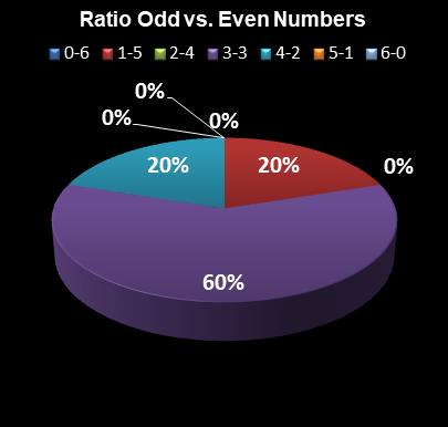 statistics Lotto Plus 1 Ratio Odd vs. Even Numbers