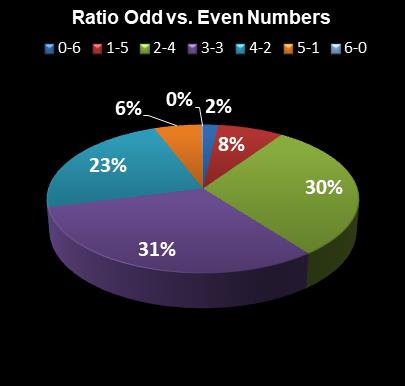 statistics Lotto Plus 1 Ratio Odd vs. Even Numbers