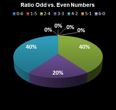 statistics Lotto Plus 1 Ratio Odd vs. Even Numbers