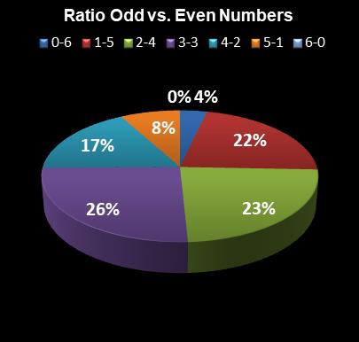 statistics Lotto Plus 1 Ratio Odd vs. Even Numbers
