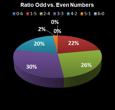 statistics Lotto Plus 1 Ratio Odd vs. Even Numbers