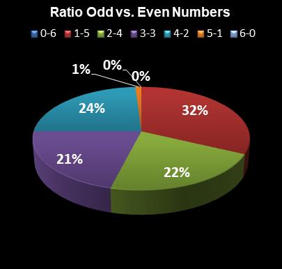 statistics Lotto Plus 1 Ratio Odd vs. Even Numbers
