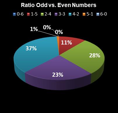 statistics Lotto Plus 1 Ratio Odd vs. Even Numbers