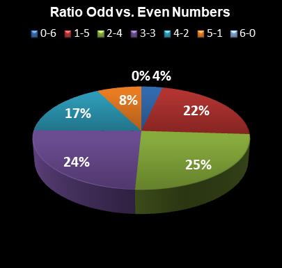 statistics Lotto Plus 1 Ratio Odd vs. Even Numbers