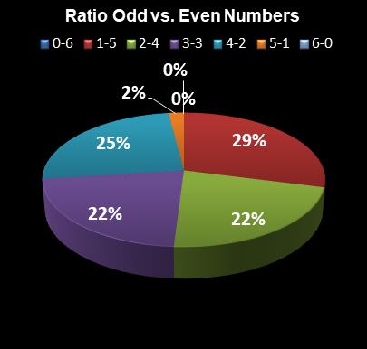 statistics Lotto Plus 1 Ratio Odd vs. Even Numbers