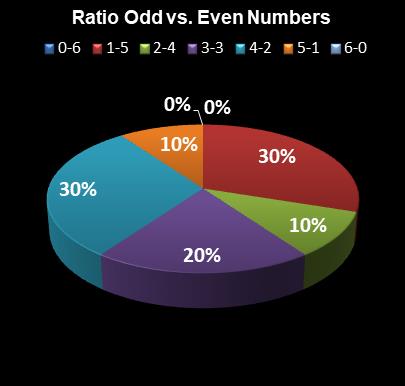 statistics Lotto Plus 1 Ratio Odd vs. Even Numbers
