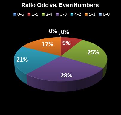 statistics Lotto Plus 1 Ratio Odd vs. Even Numbers