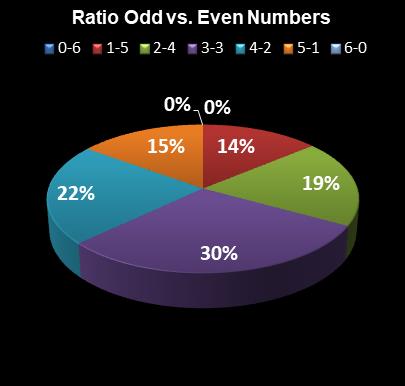 statistics Lotto Plus 1 Ratio Odd vs. Even Numbers