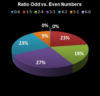 statistics Lotto Plus 1 Ratio Odd vs. Even Numbers