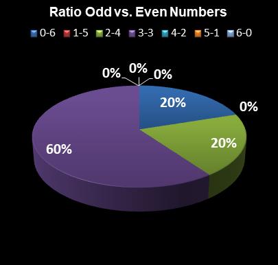 statistics Lotto Plus 1 Ratio Odd vs. Even Numbers