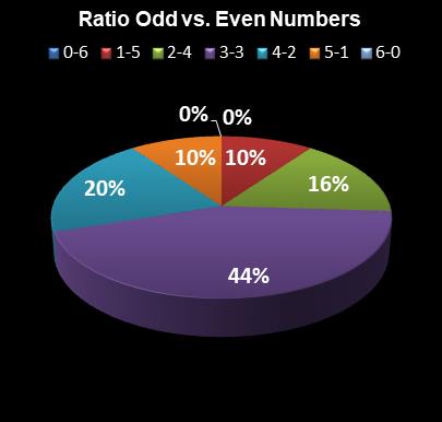 statistics Lotto Plus 1 Ratio Odd vs. Even Numbers