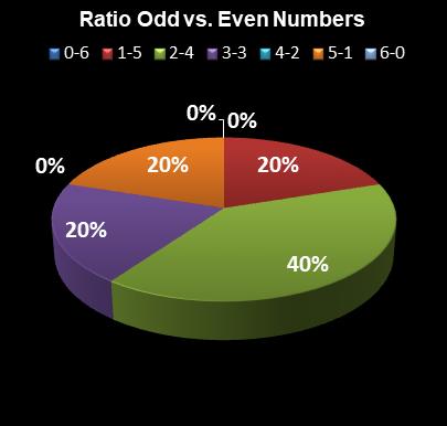 statistics Lotto Plus 1 Ratio Odd vs. Even Numbers