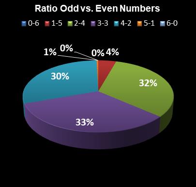 statistics Lotto Plus 1 Ratio Odd vs. Even Numbers