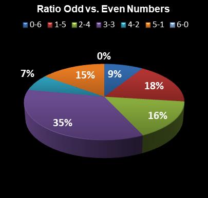 statistics Lotto Plus 1 Ratio Odd vs. Even Numbers