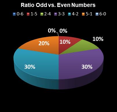 statistics Lotto Plus 1 Ratio Odd vs. Even Numbers