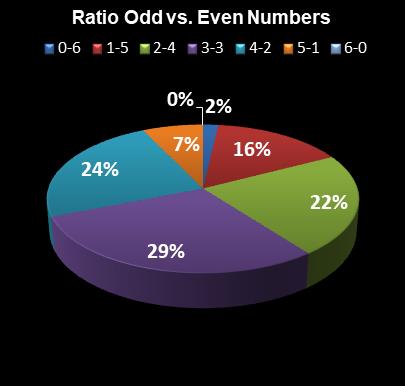 statistics Lotto Plus 1 Ratio Odd vs. Even Numbers