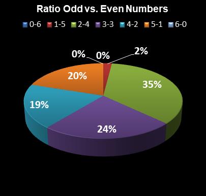 statistics Lotto Plus 1 Ratio Odd vs. Even Numbers