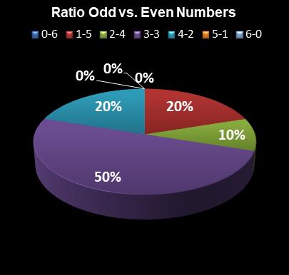 statistics Lotto Plus 1 Ratio Odd vs. Even Numbers