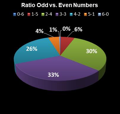 statistics Lotto Plus 1 Ratio Odd vs. Even Numbers