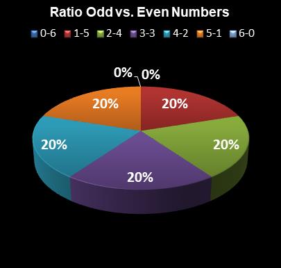 statistics Lotto Plus 1 Ratio Odd vs. Even Numbers
