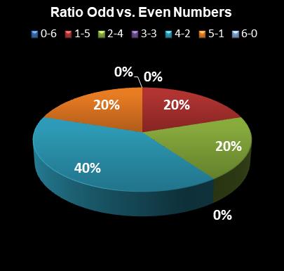 statistics Lotto Plus 1 Ratio Odd vs. Even Numbers