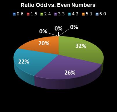statistics Lotto Plus 1 Ratio Odd vs. Even Numbers