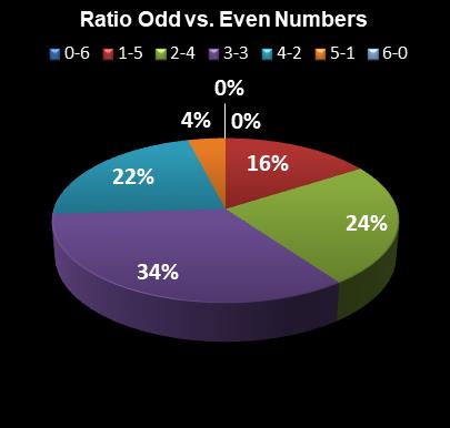 statistics Lotto Plus 1 Ratio Odd vs. Even Numbers