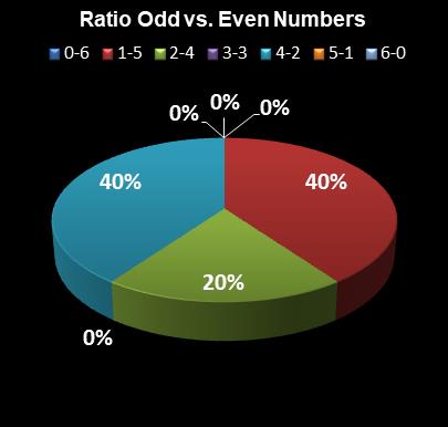 statistics Lotto Plus 1 Ratio Odd vs. Even Numbers
