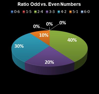 statistics Lotto Plus 1 Ratio Odd vs. Even Numbers