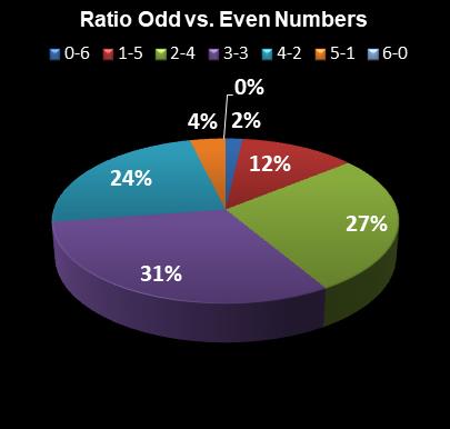 statistics Lotto Plus 1 Ratio Odd vs. Even Numbers