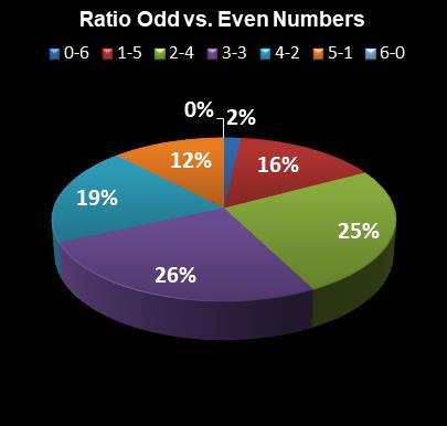 statistics Lotto Plus 1 Ratio Odd vs. Even Numbers