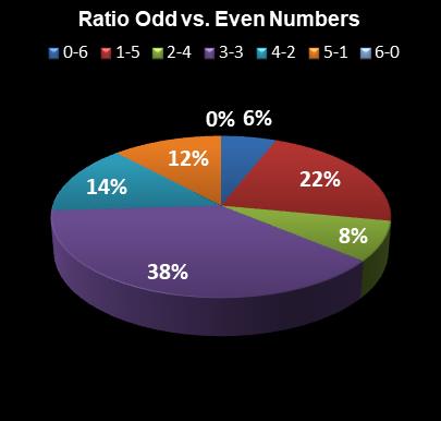 statistics Lotto Plus 1 Ratio Odd vs. Even Numbers