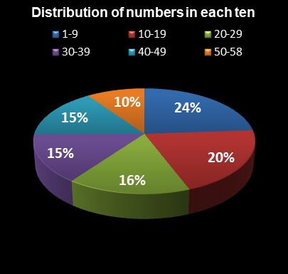 statistics Lotto Plus 2 Distribution of numbers in each ten