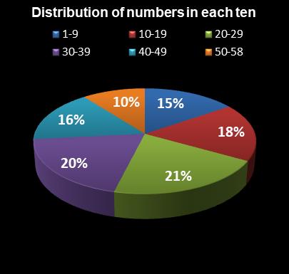 statistics Lotto Plus 2 Distribution of numbers in each ten