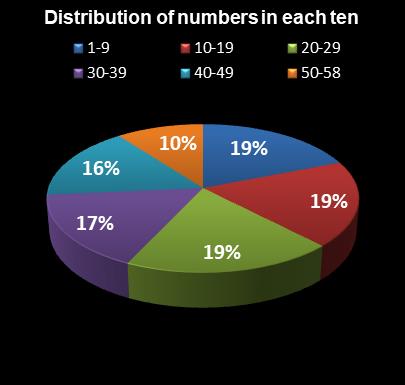statistics Lotto Plus 2 Distribution of numbers in each ten