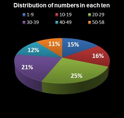statistics Lotto Plus 2 Distribution of numbers in each ten