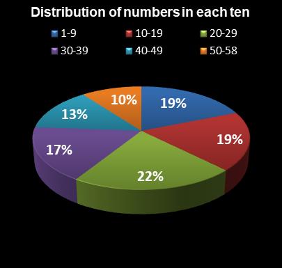 statistics Lotto Plus 2 Distribution of numbers in each ten