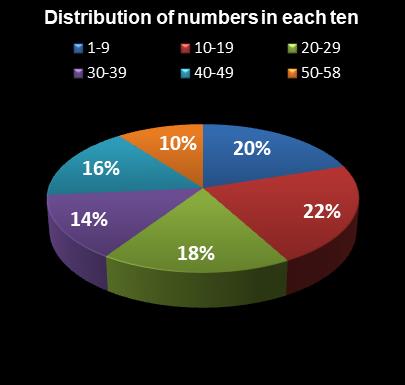 statistics Lotto Plus 2 Distribution of numbers in each ten