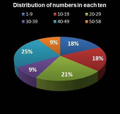 statistics Lotto Plus 2 Distribution of numbers in each ten