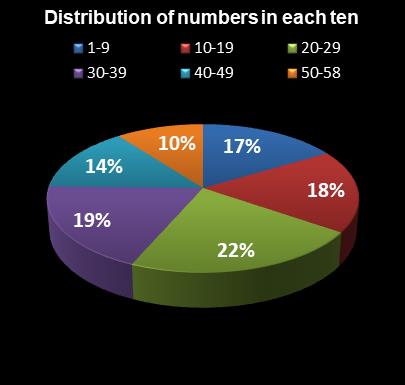 statistics Lotto Plus 2 Distribution of numbers in each ten