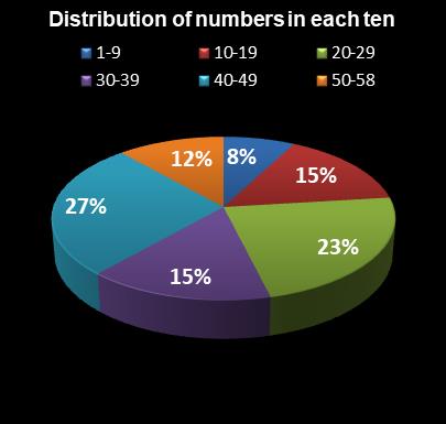 statistics Lotto Plus 2 Distribution of numbers in each ten