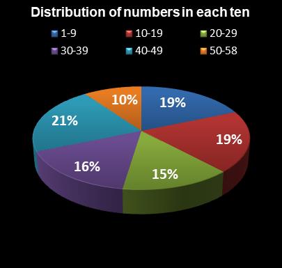 statistics Lotto Plus 2 Distribution of numbers in each ten