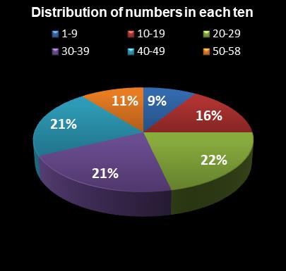 statistics Lotto Plus 2 Distribution of numbers in each ten